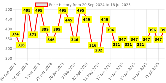 myntra.com BOROSIL Glance Transparent Borosilicate Glass Bottle 550 ml borosil Price History Graph from 20 Sep 2024 to 11 Jul 2025