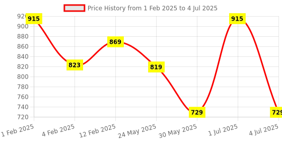 myntra.com BOROSIL Glass Mixing & Serving Bowls Transparent Bakeware borosil Price History Graph from 1 Feb 2025 to 4 Jul 2025