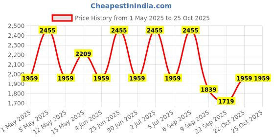 myntra.com BOROSIL Green & Copper-Toned 3 Pieces BPA Free Water Bottle With Glasses 1000ml borosil Price History Graph from 1 May 2025 to 24 Oct 2025