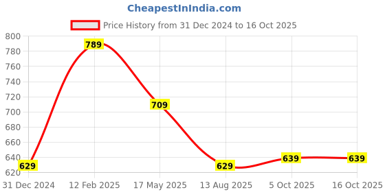myntra.com BOROSIL Green & Transparent 2 Pieces Glass Solid Water Bottles 1 L borosil Price History Graph from 31 Dec 2024 to 15 Oct 2025