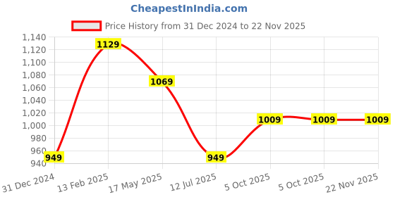 myntra.com BOROSIL Green & Transparent 3 Pieces Glass Solid Water Bottles 1 L borosil Price History Graph from 31 Dec 2024 to 22 Nov 2025