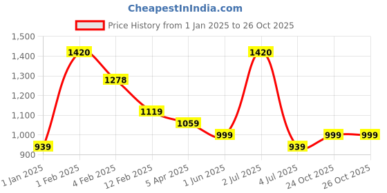 myntra.com BOROSIL Green & Transparent Set of 4 Glass Printed Water Bottle borosil Price History Graph from 1 Jan 2025 to 26 Oct 2025