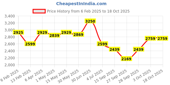 myntra.com BOROSIL Green Set of 2 Copper Solid Water Bottle borosil Price History Graph from 6 Feb 2025 to 17 Oct 2025