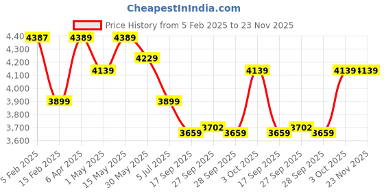 myntra.com BOROSIL Green Set of 3 Copper Solid Water Bottle borosil Price History Graph from 5 Feb 2025 to 23 Nov 2025