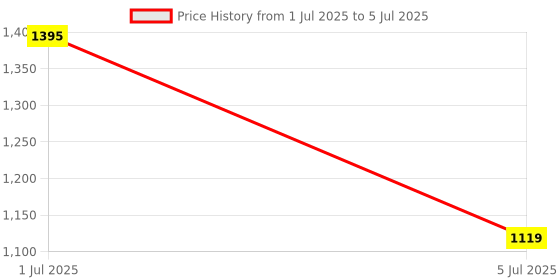 myntra.com BOROSIL Green Set of 3 Stainless Steel Solid Water Bottle borosil Price History Graph from 1 Jul 2025 to 5 Jul 2025