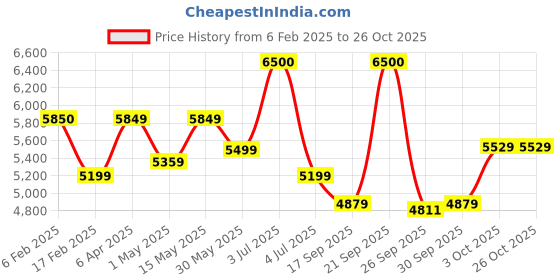 myntra.com BOROSIL Green Set of 4 Copper Solid Water Bottle borosil Price History Graph from 6 Feb 2025 to 26 Oct 2025
