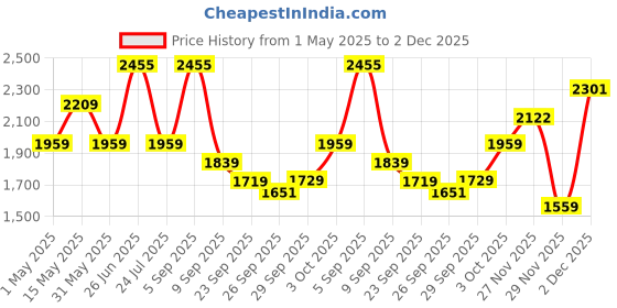 myntra.com BOROSIL Grey & Copper-Toned 3 Pieces BPA Free Water Bottle With Glasses 1000ml borosil Price History Graph from 1 May 2025 to 2 Dec 2025