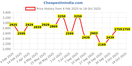 myntra.com BOROSIL Grey & Copper-Toned Set of 2 Copper Solid Water Bottle borosil Price History Graph from 4 Feb 2025 to 18 Oct 2025