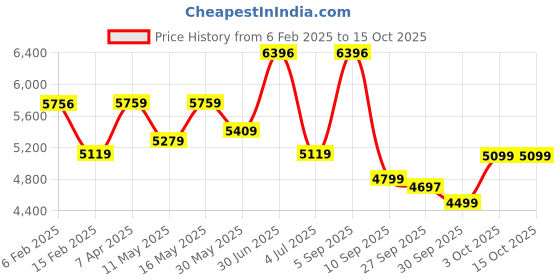 myntra.com BOROSIL Grey & Copper-Toned Set of 4 Copper Solid Water Bottle borosil Price History Graph from 6 Feb 2025 to 15 Oct 2025