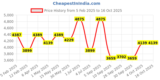 myntra.com BOROSIL Grey & Gold-Toned Set of 3 Copper Solid Water Bottle borosil Price History Graph from 5 Feb 2025 to 16 Oct 2025