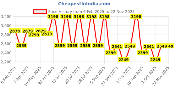 myntra.com BOROSIL Grey Melange Set of 2 Copper Solid Water Bottle borosil Price History Graph from 6 Feb 2025 to 21 Nov 2025