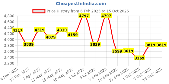 myntra.com BOROSIL Grey Set of 3 Copper Printed Water Bottle borosil Price History Graph from 6 Feb 2025 to 15 Oct 2025