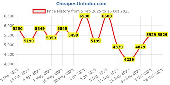 myntra.com BOROSIL Grey Set of 4 Copper Solid Water Bottle borosil Price History Graph from 5 Feb 2025 to 16 Oct 2025