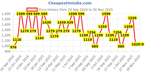 myntra.com BOROSIL Grey Solid Copper Sipper Water Bottle 750 ml borosil Price History Graph from 20 Sep 2024 to 30 Nov 2025