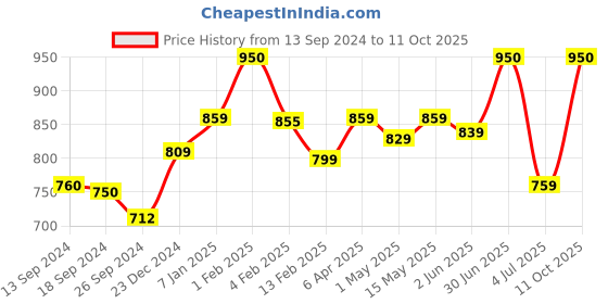 myntra.com BOROSIL Grip N Sip 2-Pieces Maroon Single Wall Bottle 1 L Each borosil Price History Graph from 13 Sep 2024 to 11 Oct 2025