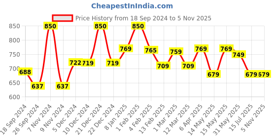 myntra.com BOROSIL Grip N Sip 2-Pieces Maroon Single Wall Bottle 750 ml Each borosil Price History Graph from 18 Sep 2024 to 5 Nov 2025