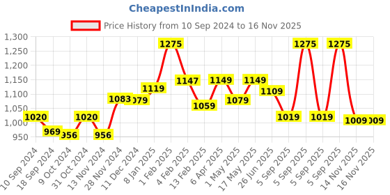 myntra.com BOROSIL Grip N Sip 3-Pieces Black Bottle 750 ml Each borosil Price History Graph from 10 Sep 2024 to 16 Nov 2025