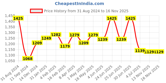 myntra.com BOROSIL Grip N Sip 3-Pieces Silver-Toned Single Wall Bottle 1L Each borosil Price History Graph from 31 Aug 2024 to 15 Nov 2025
