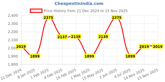 myntra.com BOROSIL Grip N Sip 5-Pieces Maroon Single Wall Bottle 1L Each borosil Price History Graph from 21 Dec 2024 to 15 Nov 2025