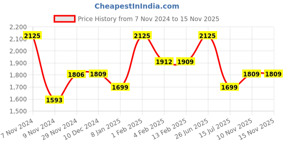 myntra.com BOROSIL Grip N Sip 5-Pieces Maroon Single Wall Bottle 750 ml Each borosil Price History Graph from 7 Nov 2024 to 15 Nov 2025