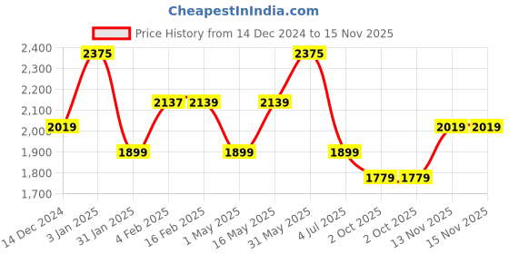 myntra.com BOROSIL Grip N Sip 5-Pieces Silver-Toned Single Wall Bottle 1L Each borosil Price History Graph from 14 Dec 2024 to 15 Nov 2025