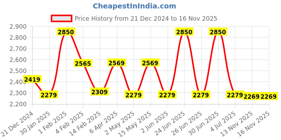 myntra.com BOROSIL Grip N Sip 6-Pcs Maroon Stainless Steel Single Wall Water Bottle 1L Each borosil Price History Graph from 21 Dec 2024 to 15 Nov 2025