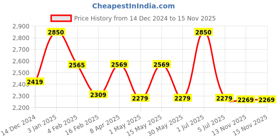 myntra.com BOROSIL Grip N Sip 6 Pcs Single Wall Stainless Steel Bottle - 1L Each borosil Price History Graph from 14 Dec 2024 to 15 Nov 2025