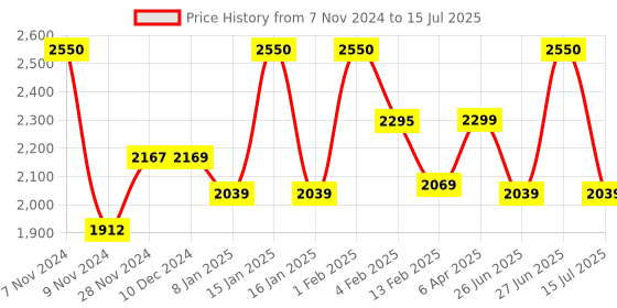 myntra.com BOROSIL Grip N Sip 6-Pieces Maroon Single Wall Bottle 750 ml borosil Price History Graph from 7 Nov 2024 to 15 Jul 2025