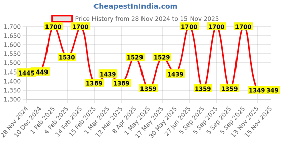 myntra.com BOROSIL Grip N Sip Black 4 Pieces Stainless Steel Sipper Water Bottel 750 ml each borosil Price History Graph from 28 Nov 2024 to 15 Nov 2025