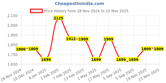 myntra.com BOROSIL Grip N Sip Black 5 Pieces Stainless Steel Water Bottle - 750 ml Each borosil Price History Graph from 28 Nov 2024 to 15 Nov 2025