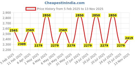 myntra.com BOROSIL Grip-n-Sip Black & Grey 6 Pieces Stainless Steel Single Wall Water Bottle 1L borosil Price History Graph from 5 Feb 2025 to 13 Nov 2025