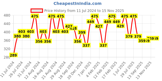 myntra.com BOROSIL Grip n Sip Leakproof BPA Free Stainless Steel Water Bottle 1000ml borosil Price History Graph from 11 Jul 2024 to 15 Nov 2025