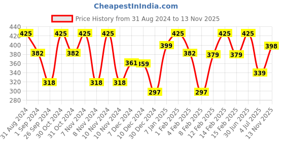 myntra.com BOROSIL Grip n Sip Leakproof BPA Free Stainless Steel Water Bottle 750ml borosil Price History Graph from 31 Aug 2024 to 13 Nov 2025