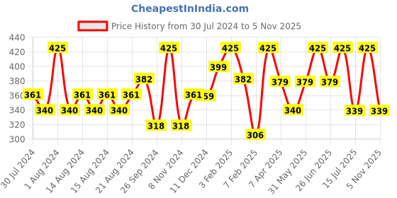 myntra.com BOROSIL Grip n Sip Leakproof BPA Free Stainless Steel Water Bottle 750ml borosil Price History Graph from 30 Jul 2024 to 5 Nov 2025