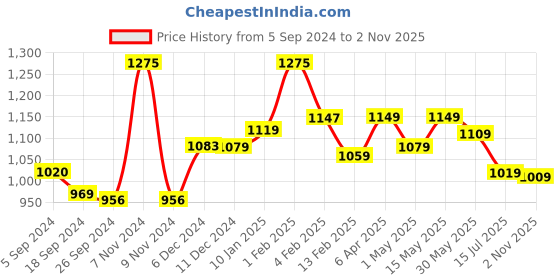 myntra.com BOROSIL Grip N Sip Maroon 3 Pcs Stainless Steel Single Wall Sipper Bottle 750 ml Each borosil Price History Graph from 5 Sep 2024 to 2 Nov 2025