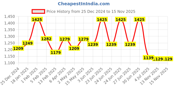 myntra.com Borosil Grip N Sip Maroon 3 Pieces Stainless Steel Single Wall Water Bottle - 1 L Each borosil Price History Graph from 25 Dec 2024 to 15 Nov 2025