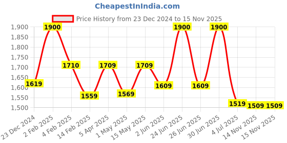 myntra.com BOROSIL Grip N Sip Maroon 4 Pieces Stainless Steel Water Bottle 1L Each borosil Price History Graph from 23 Dec 2024 to 15 Nov 2025