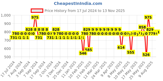 myntra.com Borosil Hydra Gosports Double Wall Vacuum Insulated Flask Water Bottle 600ml borosil Price History Graph from 17 Jul 2024 to 13 Nov 2025
