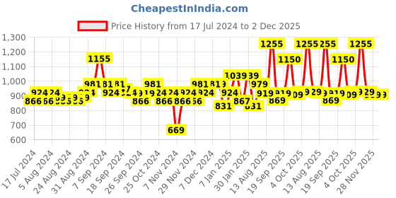 myntra.com Borosil Hydra Gosports Double Wall Vacuum Insulated Flask Water Bottle 900ml borosil Price History Graph from 17 Jul 2024 to 1 Dec 2025