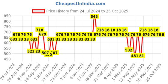 myntra.com BOROSIL Hydra Travelease Vacuum Insulated Water Bottle 420ml borosil Price History Graph from 24 Jul 2024 to 24 Oct 2025