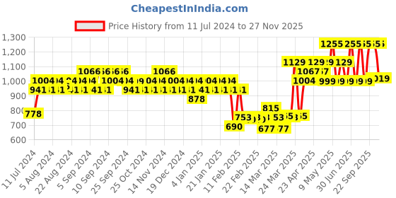 myntra.com BOROSIL Jupiter Double Wall Vacuum Insulated Water Bottle 600ml borosil Price History Graph from 11 Jul 2024 to 27 Nov 2025