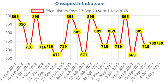 myntra.com BOROSIL Mangal Diya Brass Decorative Glass Oil Lamp Tea Light Holder with Glass Chimney borosil Price History Graph from 13 Sep 2024 to 1 Nov 2025