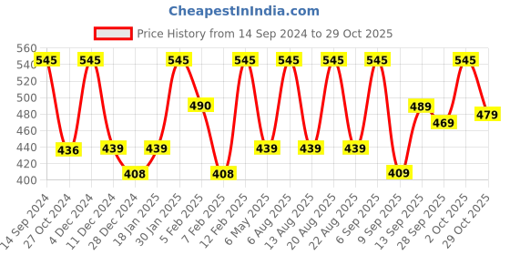 myntra.com BOROSIL Mangal Diya Yellow Decorative Glass Oil Lamp, Tea Light Holder With Glass Chimney borosil Price History Graph from 14 Sep 2024 to 29 Oct 2025