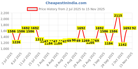 myntra.com BOROSIL Maya Beige & Copper-Toned Printed Pure Copper Water Bottle 1L borosil Price History Graph from 2 Jul 2025 to 15 Nov 2025
