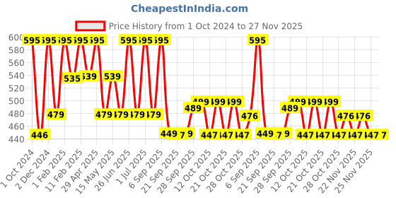 myntra.com BOROSIL Neo Motivational Blue & Transparent Single Glass Printed Water Bottle 1 L borosil Price History Graph from 1 Oct 2024 to 26 Nov 2025