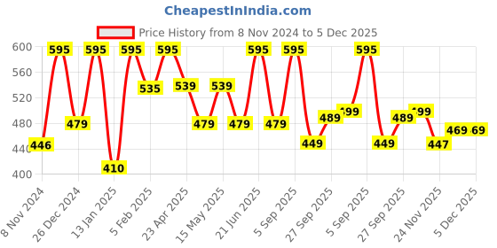 myntra.com BOROSIL Neo Motivational Green & Transparent Single Glass Printed Water Bottle 1 L borosil Price History Graph from 8 Nov 2024 to 5 Dec 2025