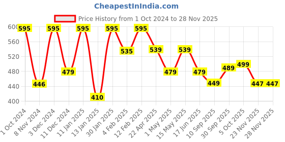 myntra.com BOROSIL Neo Motivational Orange & Transparent Single Glass Printed Water Bottle 1 L borosil Price History Graph from 1 Oct 2024 to 27 Nov 2025