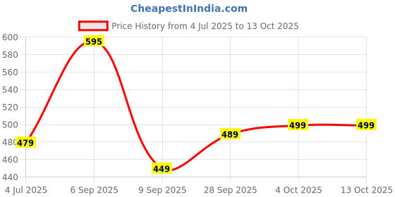 myntra.com BOROSIL Neo Motivational Pink & Transparent Printed Glass Water Bottle 1 L borosil Price History Graph from 4 Jul 2025 to 11 Oct 2025