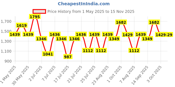 myntra.com BOROSIL Oscar Grey & Yellow Leaf Printed BPA Free Pure Copper Water Bottle 900ml borosil Price History Graph from 1 May 2025 to 14 Nov 2025