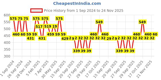 myntra.com BOROSIL Oval Borosilicate Glass Oven & Microwave Safe Baking Dish 1.6 L borosil Price History Graph from 1 Sep 2024 to 24 Nov 2025